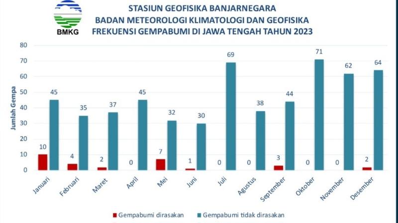 Grafik frekuensi gempa bumi di Jawa Tengah yang dipublikasikan Stasiun Geofisika Banjarnegara. (istimewa)